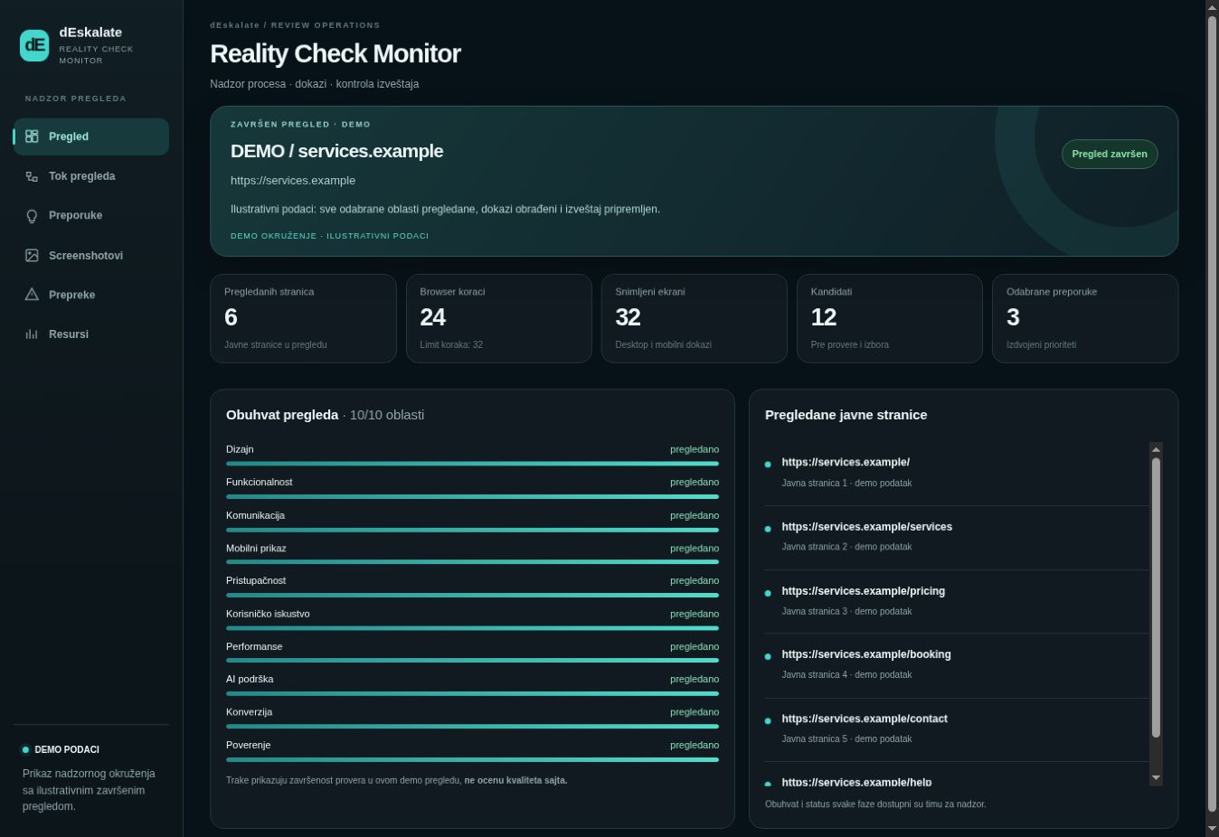 Demo prikaz Reality Check Monitora: svih deset oblasti završeno, sa trakama obuhvata i statusom izveštaja.